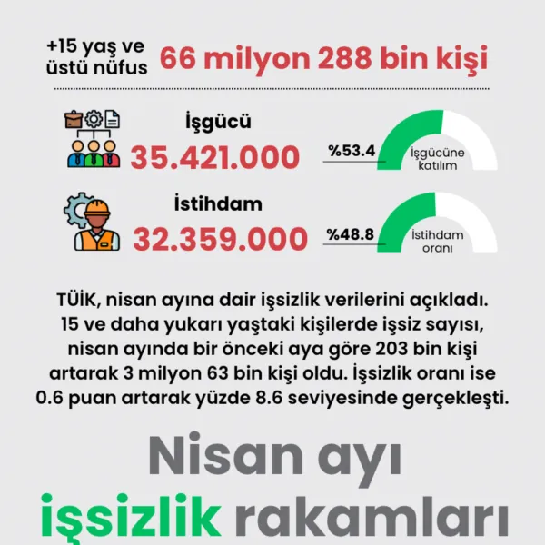 İşsizlik Rakamları Alarm Veriyor! Nisan Ayında Şok Artış!